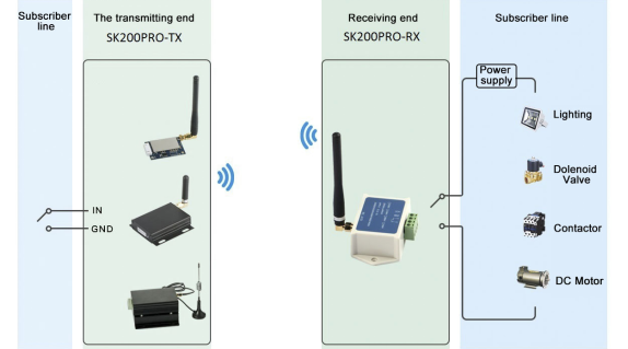 Módulo de switch remoto de canal único de alta sensibilidade LoRa Spread Spectrum – Proteção abrangente e seleção multimodo