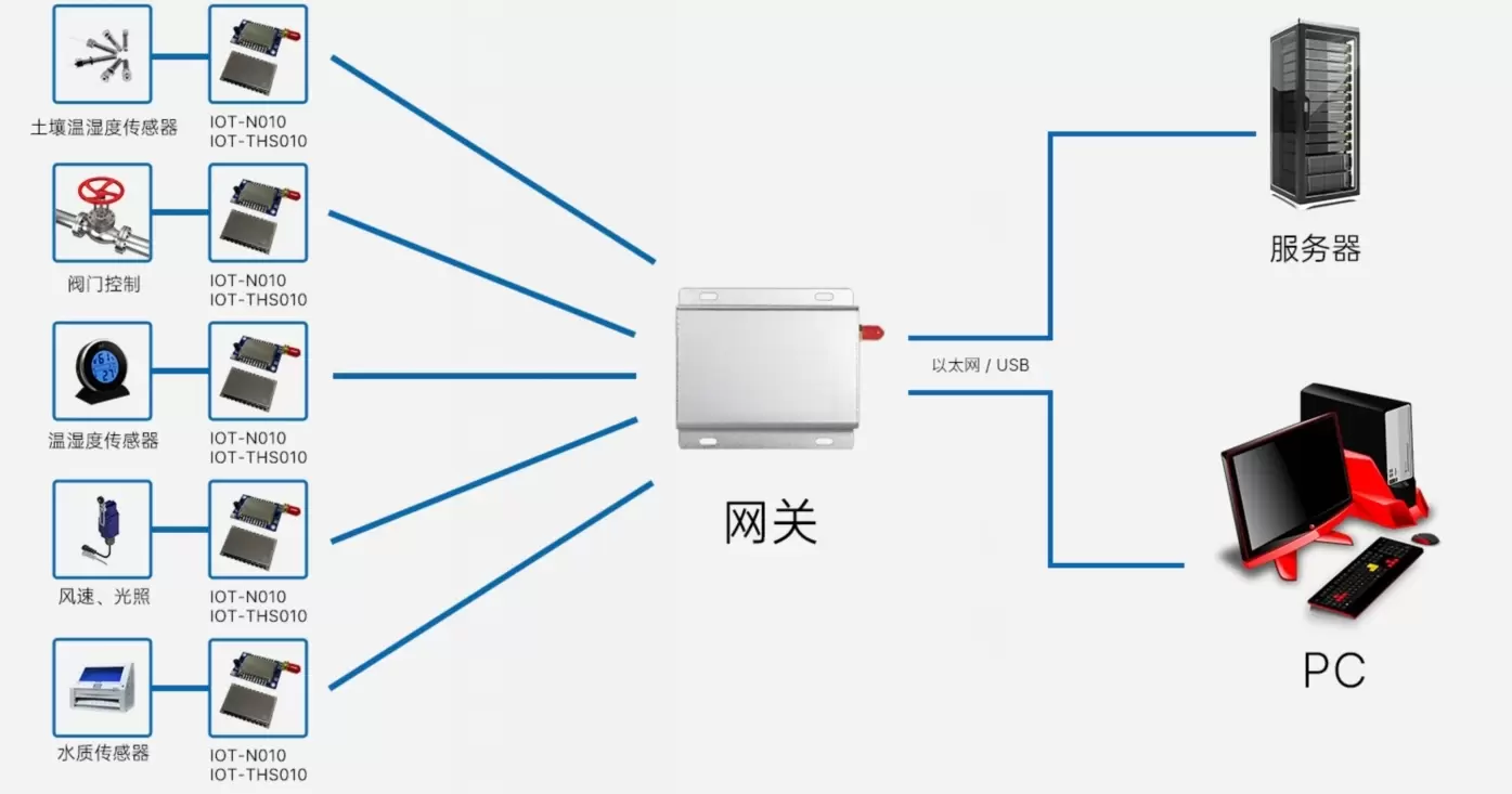 Circuito de aplicação do gateway do sistema de monitoramento de sensores IoT IOT-G010