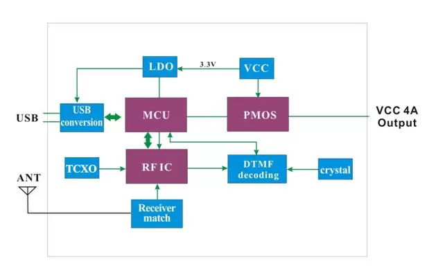 Diagrama de blocos do módulo de comutação sem fio SA809-RX