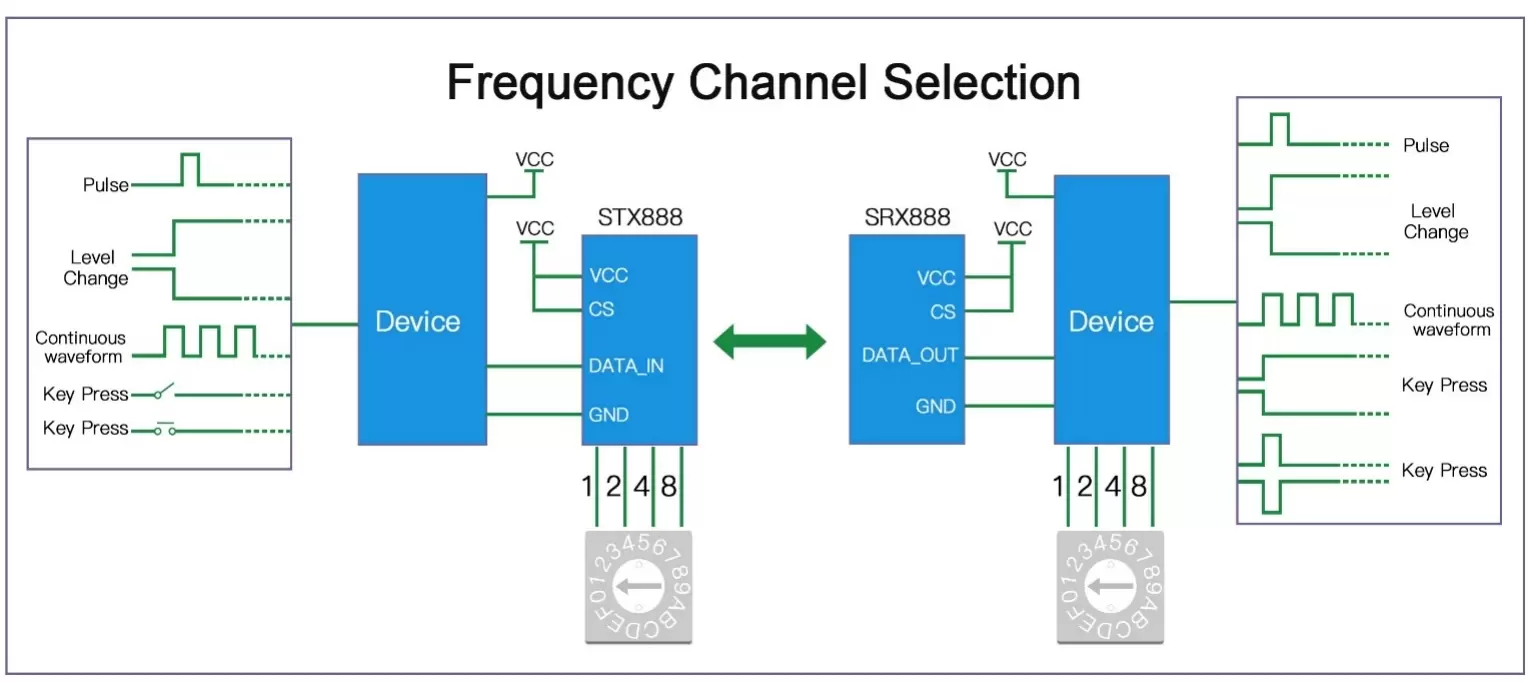 Módulo de Duplicação de Sinal Sem Fio STX888 SRX888 Circuito de Aplicação Módulo de Duplicação de Sinal Sem Fio STX888 SRX888 Circuito de Aplicação