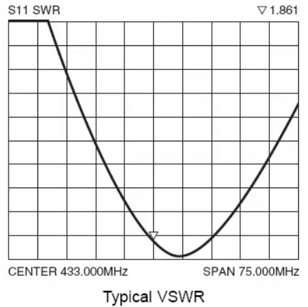 Gráficos de ROE da antena de haste SW433-WT36 Gráficos de ROE da antena de haste SW433-WT36