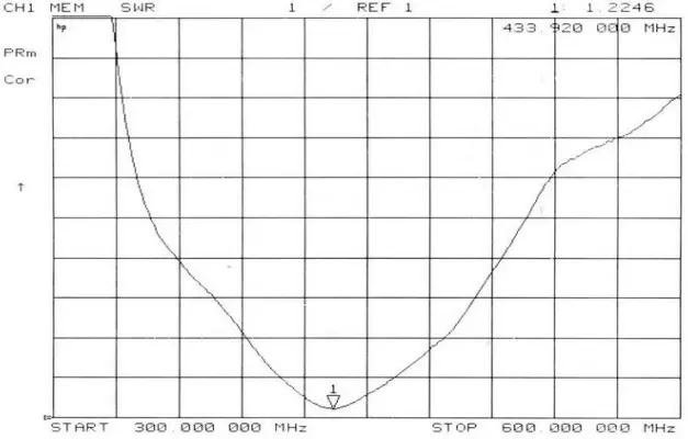 Tabela de ROE da antena de sucção grande de alto ganho SW433-MAX-XPXM Tabela de ROE da antena de sucção grande de alto ganho SW433-MAX-XPXM