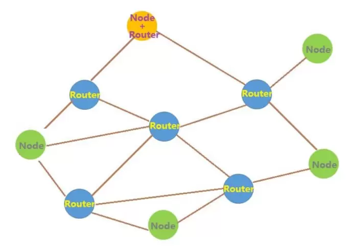 Diagrama de uma rede UWB Mesh mostrando como os nós e roteadores se interconectam.