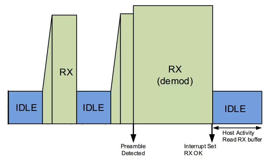 Diagrama de temporização do modo SNIFF do módulo UWB650, mostrando a alternância entre os estados IDLE e RX.