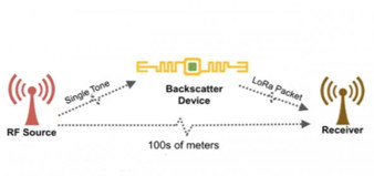 Dispositivo LoRa Backscatter fornece comunicação de longo alcance com baixo consumo de energia