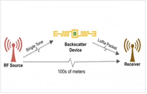 Dispositivo LoRa Backscatter fornece comunicação de longo alcance com baixo consumo de energia