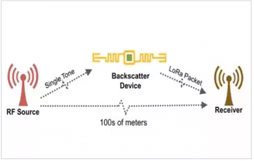 Dispositivo LoRa Backscatter fornece comunicação de longo alcance com baixo consumo de energia