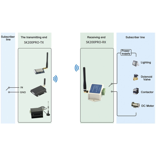 SK200: Módulo de interruptor sem fio anti-interferência industrial LoRa de 1W