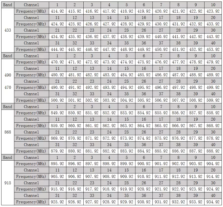 Descrição do canal do módulo sem fio LoRa610Pro uart