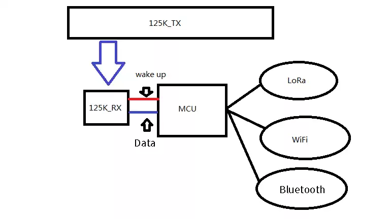 Princípio de funcionamento do módulo RF125 de 125 KHz