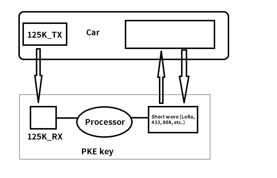 Diagrama de aplicação sem chave do carro do módulo 125KHz RF125