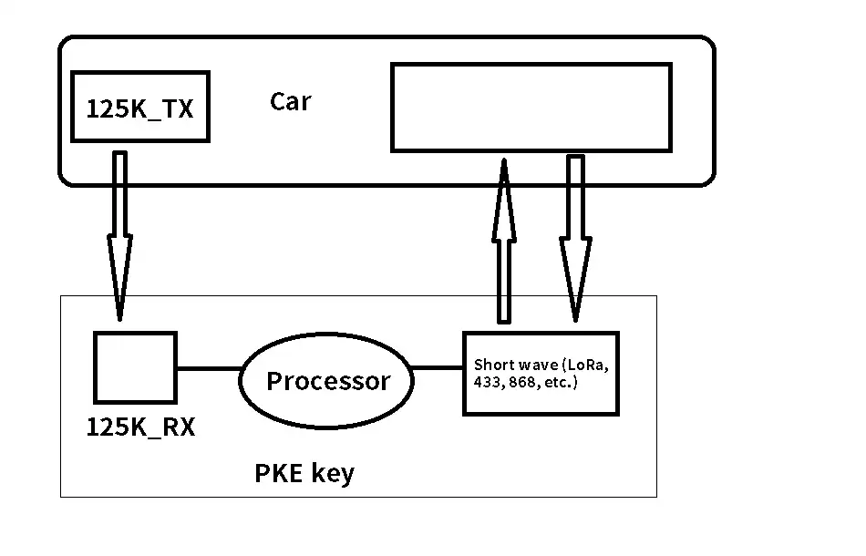 Diagrama de aplicação sem chave do carro do módulo 125KHz RF125