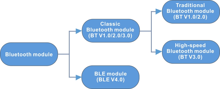 A diferença entre o módulo BLE e o módulo BT Bluetooth