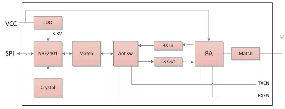 Esquema interno do módulo transmissor e receptor de 2,4 GHz RF2401F27