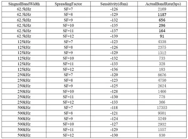 Taxa LoRa1262F30 e outros parâmetros