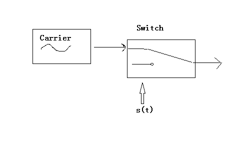 Modulação de mudança de amplitude