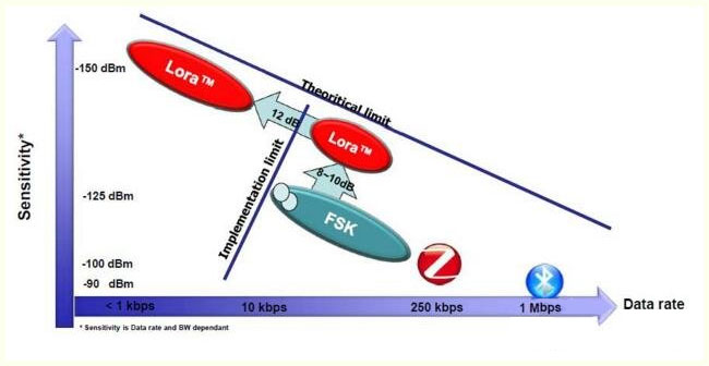 Características técnicas LoRa