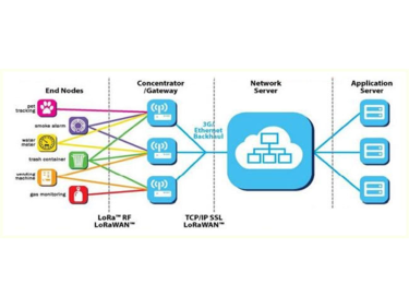 Qual é a diferença entre LoRa e NB-IoT?