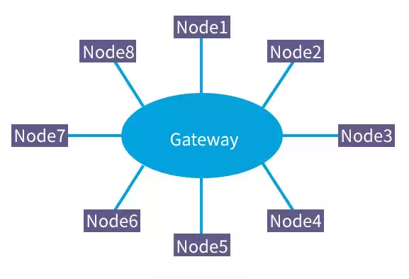 Modo de trabalho LoRaWAN
