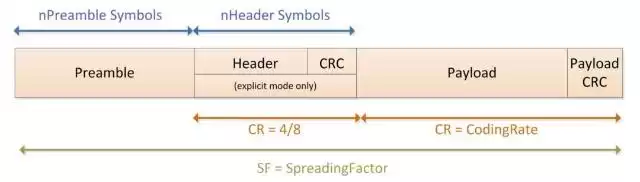 Pacote de dados LoRa