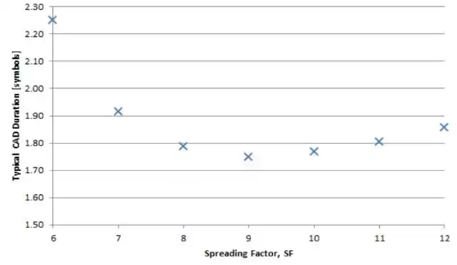 Configurações de modulação LoRa