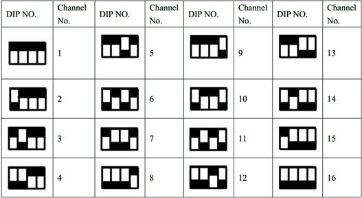 Diagrama de correspondência entre o status da chave DIP DIP1-4 e o canal de frequência de trabalho definido pelo PC