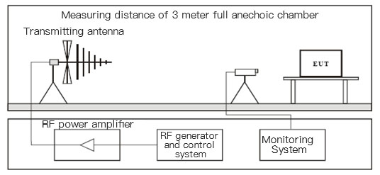 Diagrama de conexão do arranjo de teste de campo eletromagnético de radiofrequência