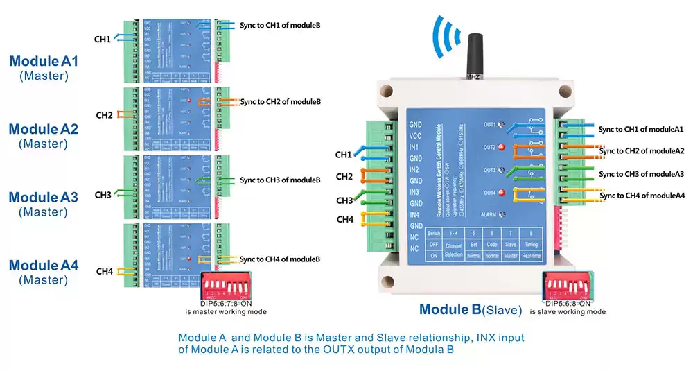 Tomemos como exemplo a aplicação quatro para um, o diagrama de relacionamento de controle do switch após o emparelhamento de código bem-sucedido