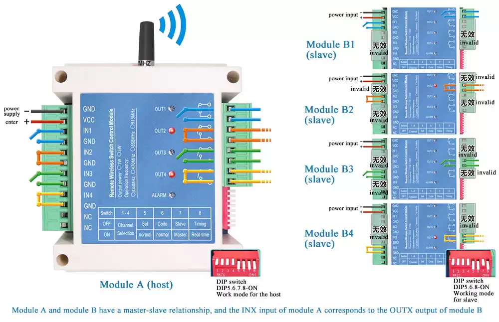 Tomemos como exemplo o aplicativo um para quatro, o diagrama de relacionamento de controle do switch após o emparelhamento de código bem-sucedido