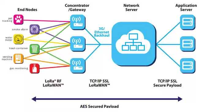 Arquitetura de rede LoRaWAN