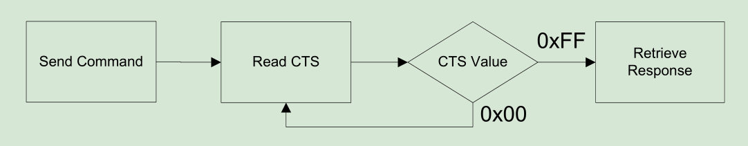 Diagrama de operação SPI