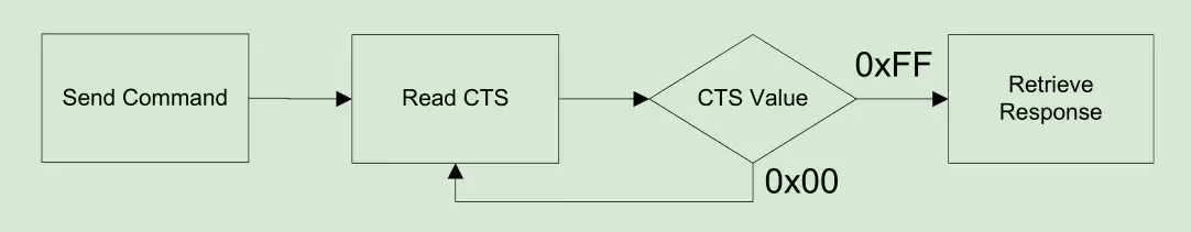 Diagrama de operação SPI