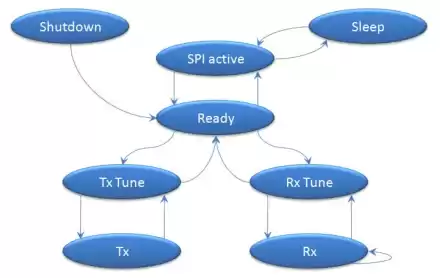Todos os estados deste novo chip são os seguintes