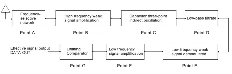 Princípio do circuito interno super regenerativo