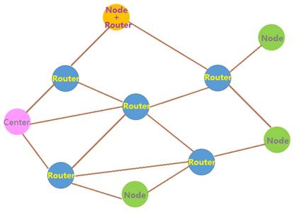 Diagrama do princípio de funcionamento do modo de rede mesh