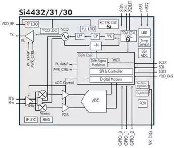 Diagrama de blocos do módulo integrado do chip Si4432