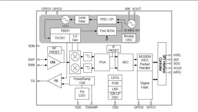 Diagrama de blocos do módulo integrado do chip Si4463