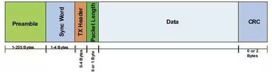 Formato de pacote de dados Si4432 
