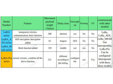 A diferença de software da série de transmissão de dados do módulo NiceRF LoRa