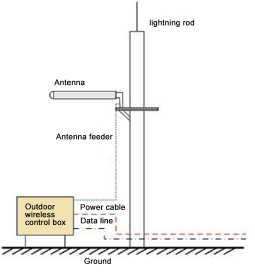 A antena deve ter um layout de instalação razoável