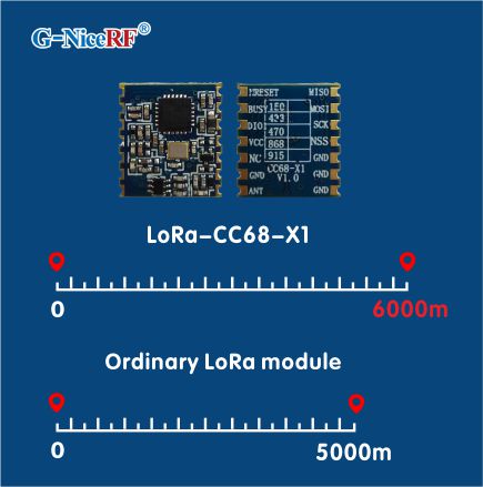 Distância de transmissão do módulo LLCC68 LoRa LoRa-CC68-X1