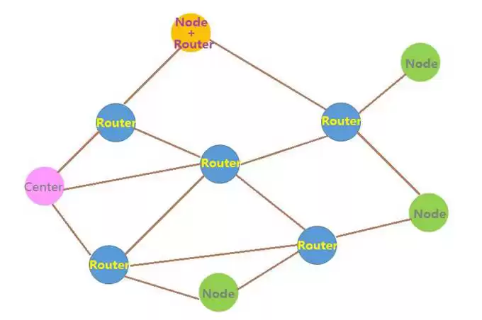 NiceRF: modo MESH no módulo sem fio