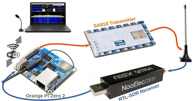 Transceptor SA818/RTL-SDR NBFM