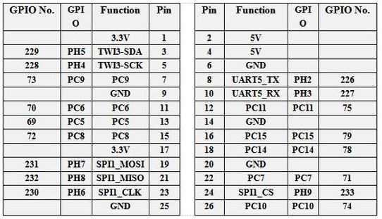 GPIO/Pino/Função do Orange Pi Zero 2