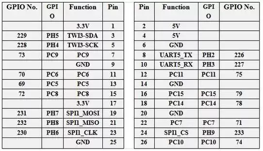 GPIO/Pino/Função do Orange Pi Zero 2