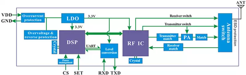 Diagrama de blocos interno do módulo LoRa Uart LoRa6100Pro