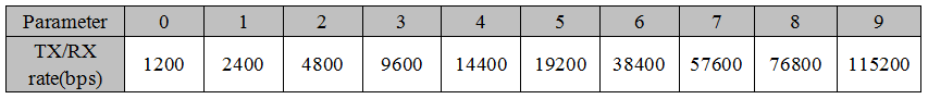 Configurando o ragne do módulo UART RF SV611