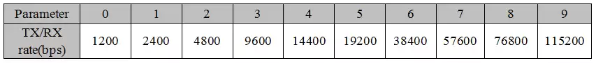 Configurando o ragne do módulo UART RF SV611