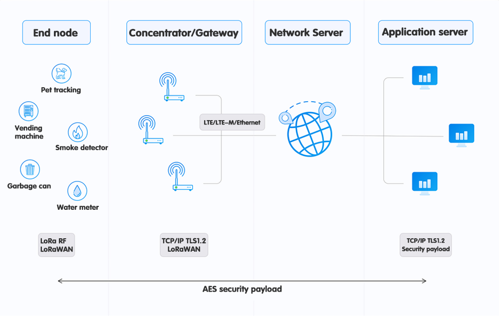 Diagrama de blocos de operação do gateway LoRaWAN