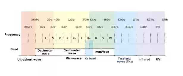 Ajuste de frequência de trabalho